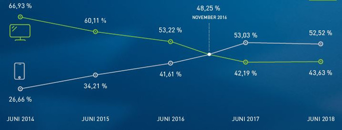 Conversion-Optimierung Performance Desktop Mobile Grafik