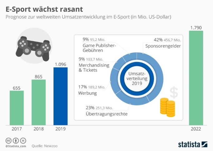 E-Sport wächst rasant, Umsatzentwicklung