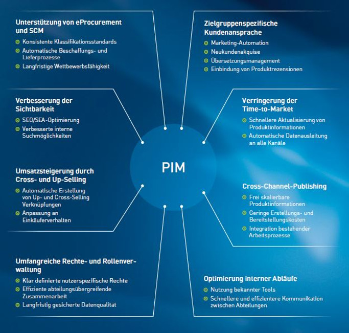 PIM MDM Vorteils-Check