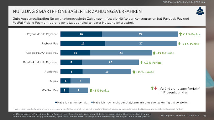 Payment Studie ECC Handel