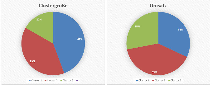 Data Driven Business Cluster