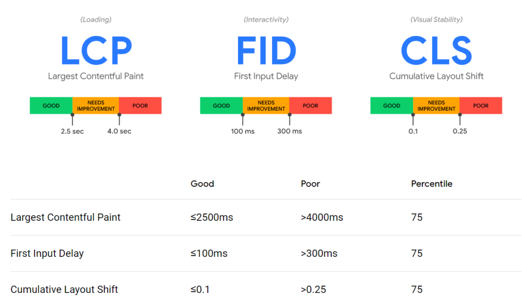 Zusammenfassung Core Web Vitals