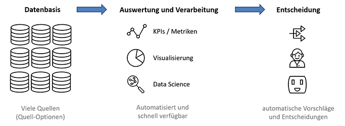 Data-driven Business Prozess