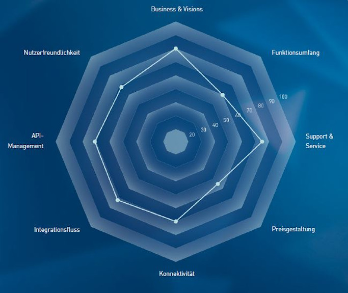 Integration Middleware Bewertungs-Matrix: SAP CPI