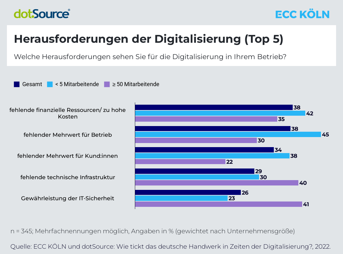 Digitalisierung im Handerwerk_Studie_ECC_dotsource