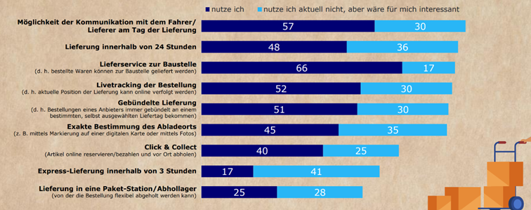 Beschaffungsprozesse im Handwerk: Teil 3 der Studie 