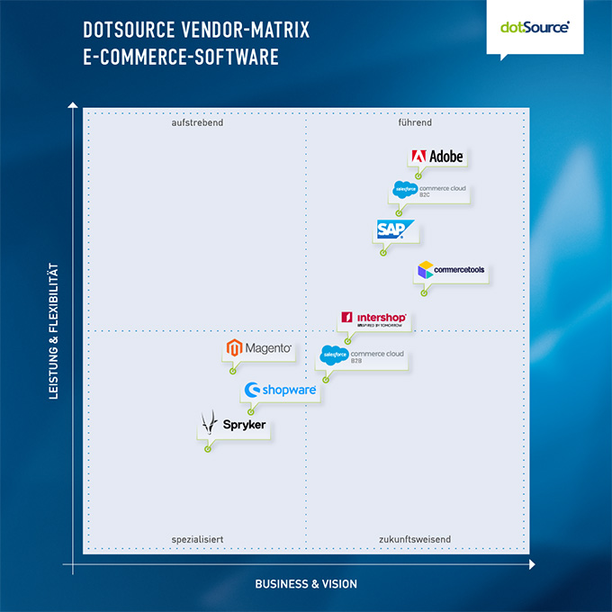 dotSource Vendor Matrix E-Commerce