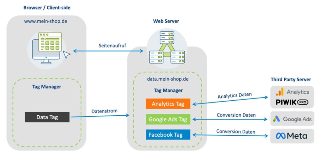 Abbildung zeigt, wie Daten im Browser erfasst, über DataTag an Server-Side Tag Manager und anschließend an Third-Party-Server gesendet werden.