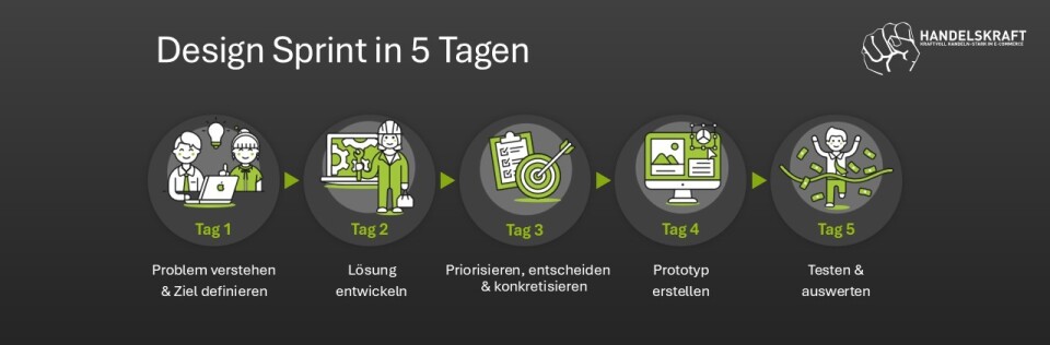 Fünf Bubble, die den klassischen 5-Tage-Ablauf eines Design Sprints beschreiben.