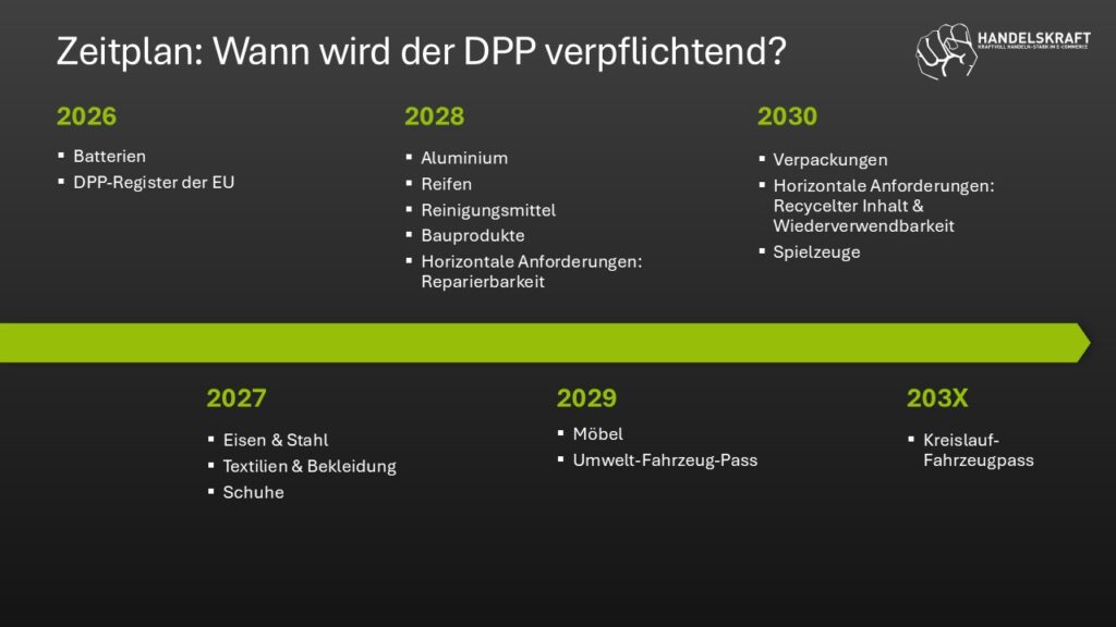 Die Grafik zeigt einen Zeitstrahl ab 2026 für die Einführung des digitalen Produktpasses für einzelne Produktgruppen.
