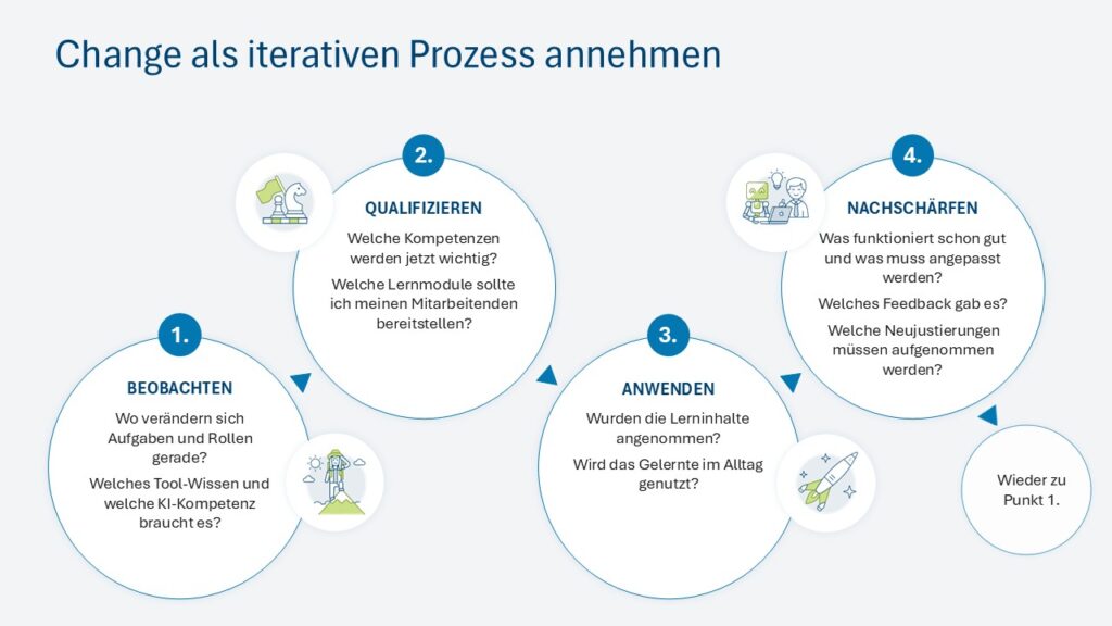 Grafik eines iterativen Change-Prozesses mit vier Schritten: beobachten, qualifizieren, anwenden und nachschärfen. Im Mittelpunkt stehen Rollenveränderung, Lernmodule, Anwendung im Alltag und kontinuierliche Anpassung.