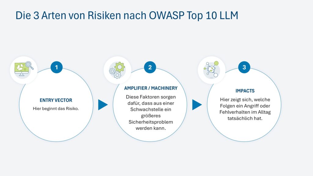 Grafik der 3 Arten von Riskiken für KI-Sicherheit nach OWASP. Entry Vector, Amplifier und Impacts